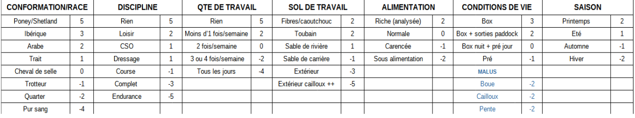 Tableau des critères à vérifier avant de déferrer un cheval : qualité de la corne, environnement, activité, mode de vie
